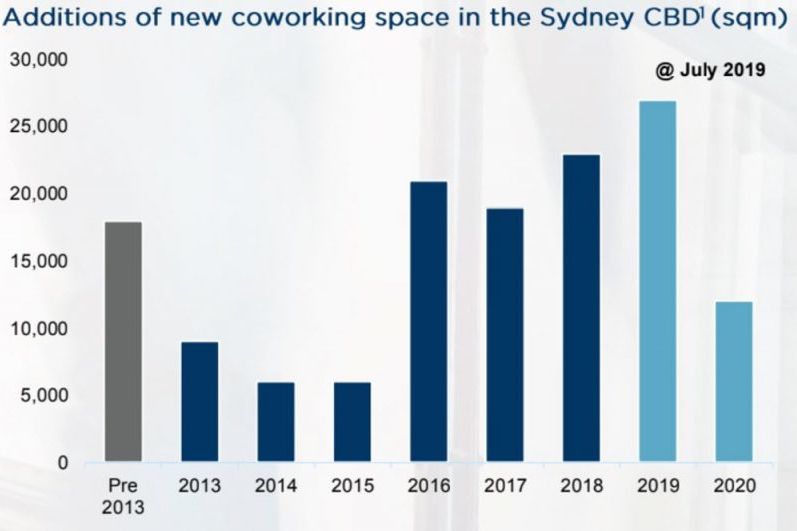 coworkingchart-cw1