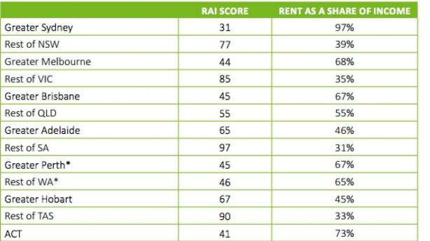 RAI for single pensioner household Photo: SGS Economics and Planning