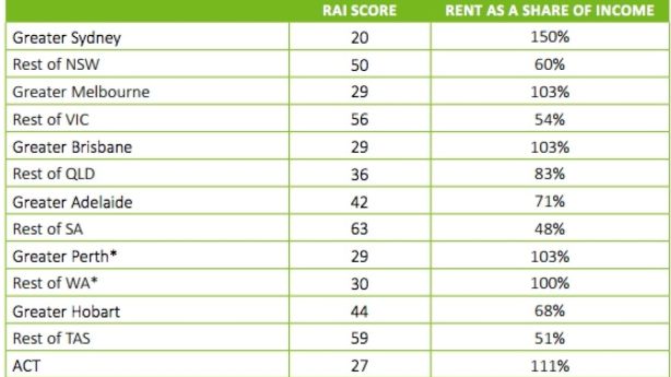 RAI ranking for single person on benefits Photo: SGS Economics and Planning