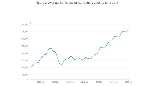 Source: HM Land Registry and Office for National Statistics