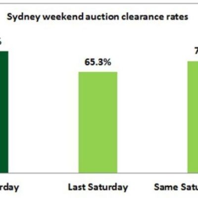 Sydney auction market still hot, but the real test is ahead