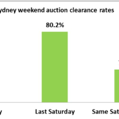 Sydney auction market records fourth consecutive week of clearance rates above 80 per cent