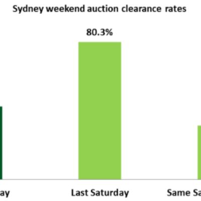 Sydney set to bounce back from year's weakest auction weekend