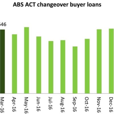 Andrew Wilson: Record lending strengthens Canberra housing market