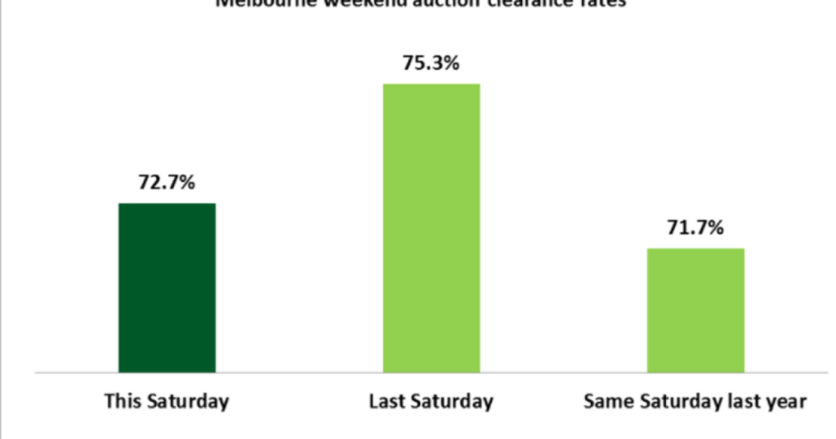 Stamp duty discounts to revitalise Melbourne’s cooling auction market
