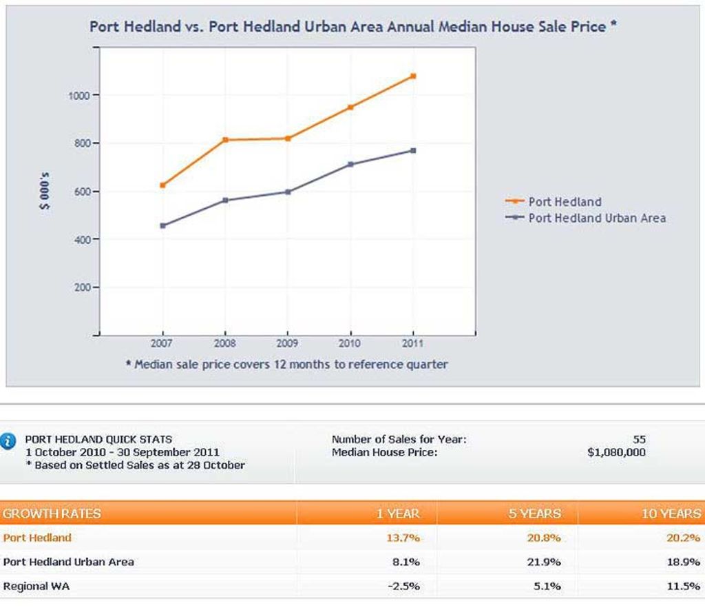 Port Hedland property as expensive as Sydney waterfront
