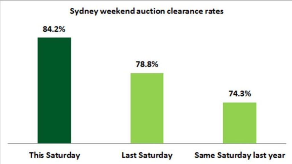 Sydney property market stuns with boomtime result despite record