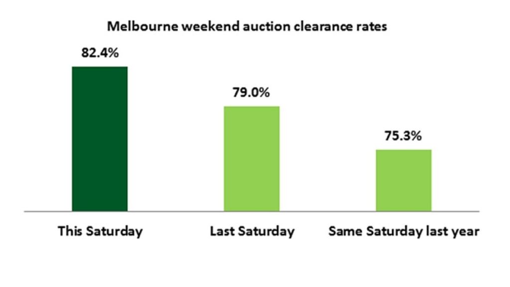 Melbourne smashes Super Saturday, with highest auction result since