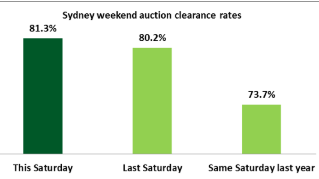 Sydney auction market records fourth consecutive week of clearance