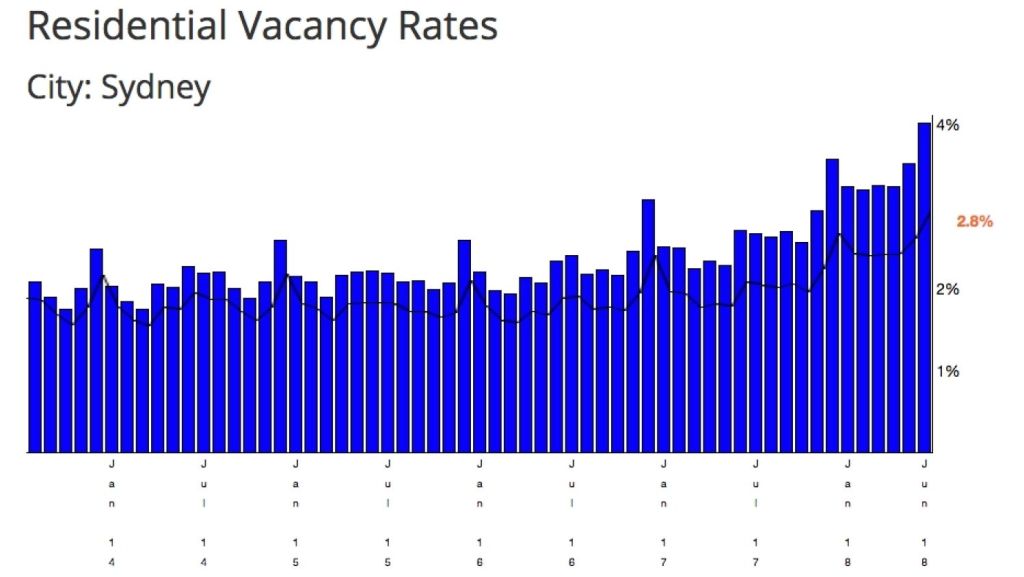 Residential rental vacancy rates in Sydney have climbed to their highest level in at least 13 years. Photo: SQM Research.