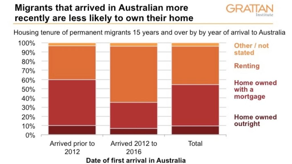 Migrants that arrived in Australian more recently are less likely to own their home. Photo: Supplied: Grattan Institute