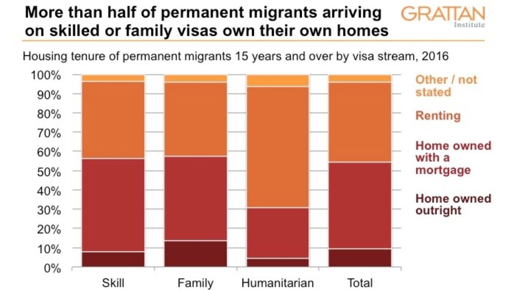 More than half of permanent migrants arriving on skilled or family visas own their own homes. Photo: Supplied: Grattan Institute.