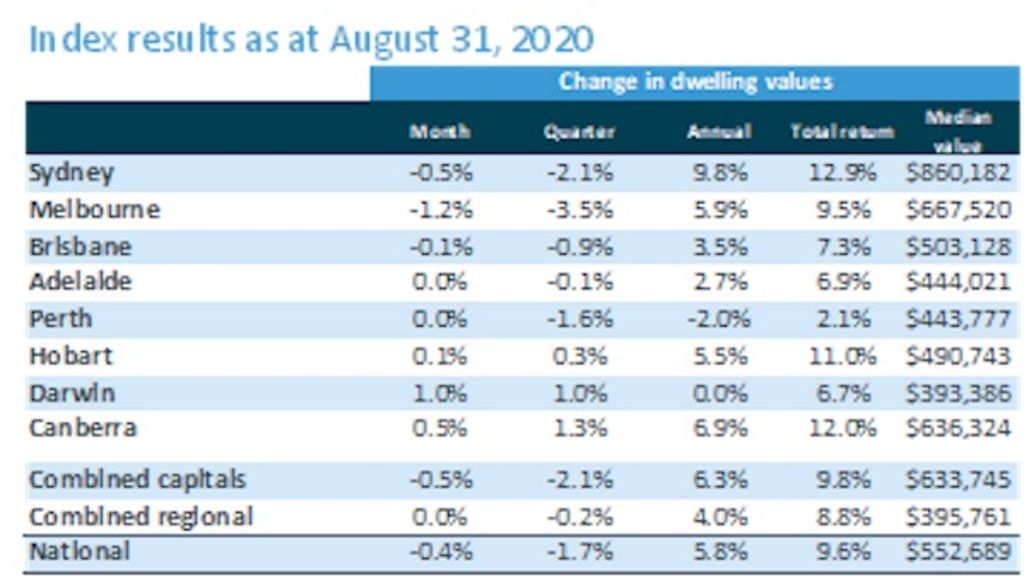 Rate of property price falls slowing across Australia, except in