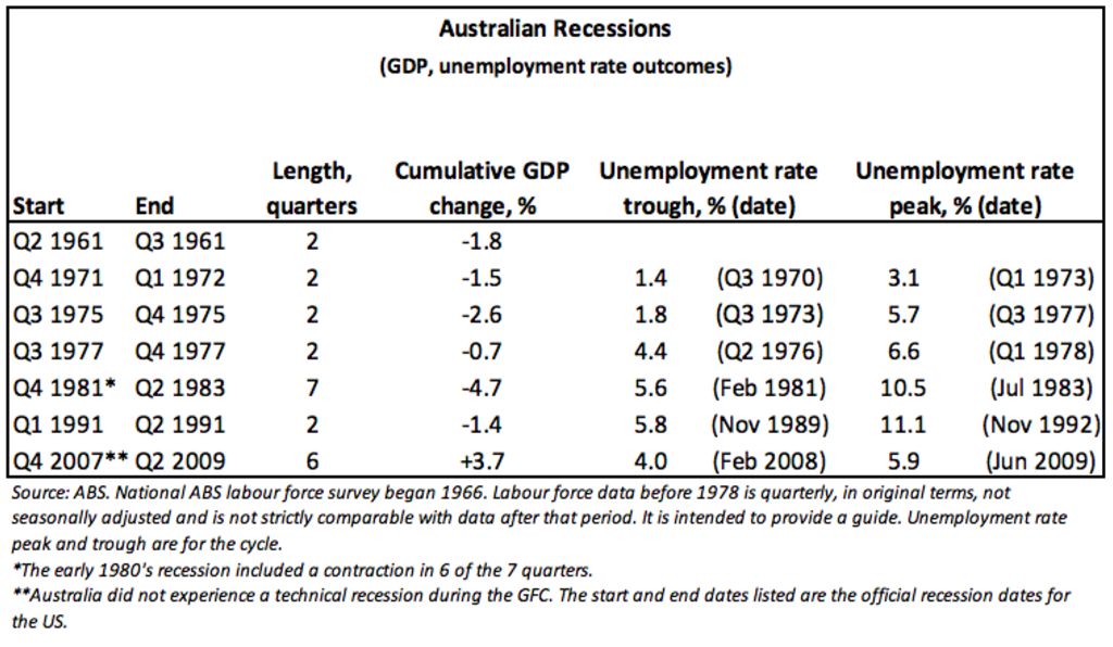There have been numerous recessions since the early 1960s, and have generally been short, but sharp, with the unemployment rate generally doubling