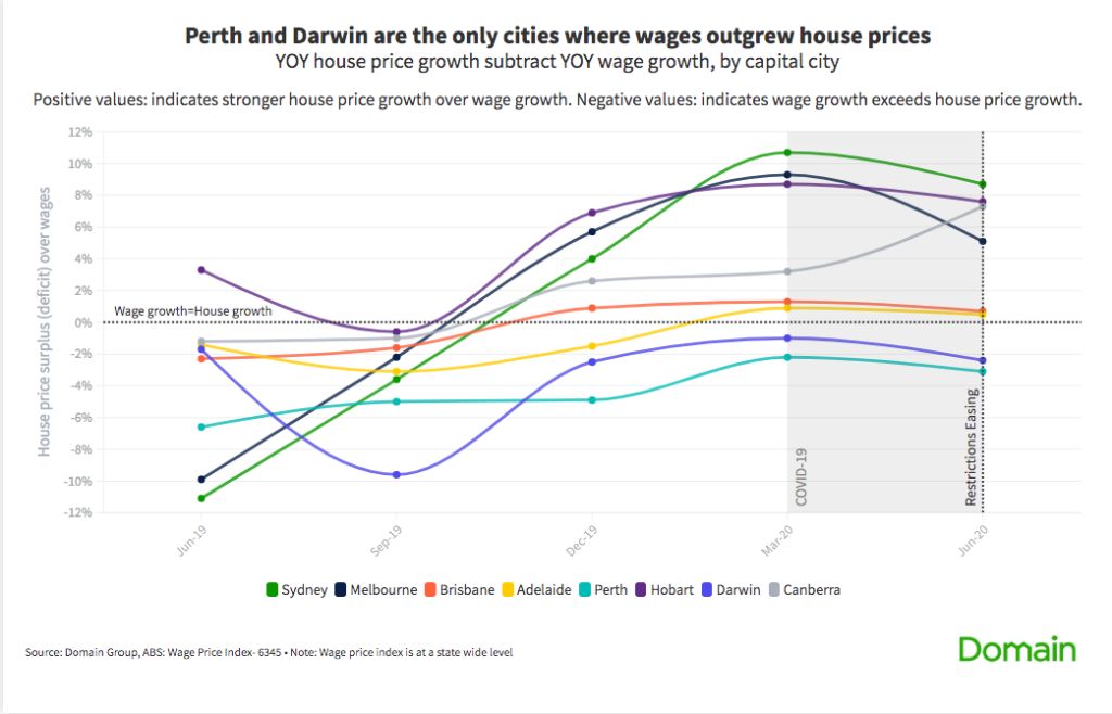 Australian house price growth outpaced wage growth in the last