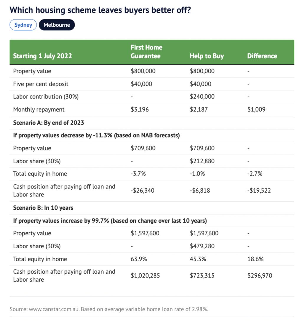 Will first home buyers be better off using the Liberal or Labor low