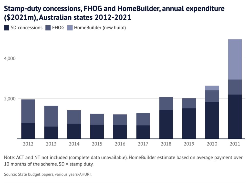 Governments spent 20.5b on first home buyer help that pushes up prices