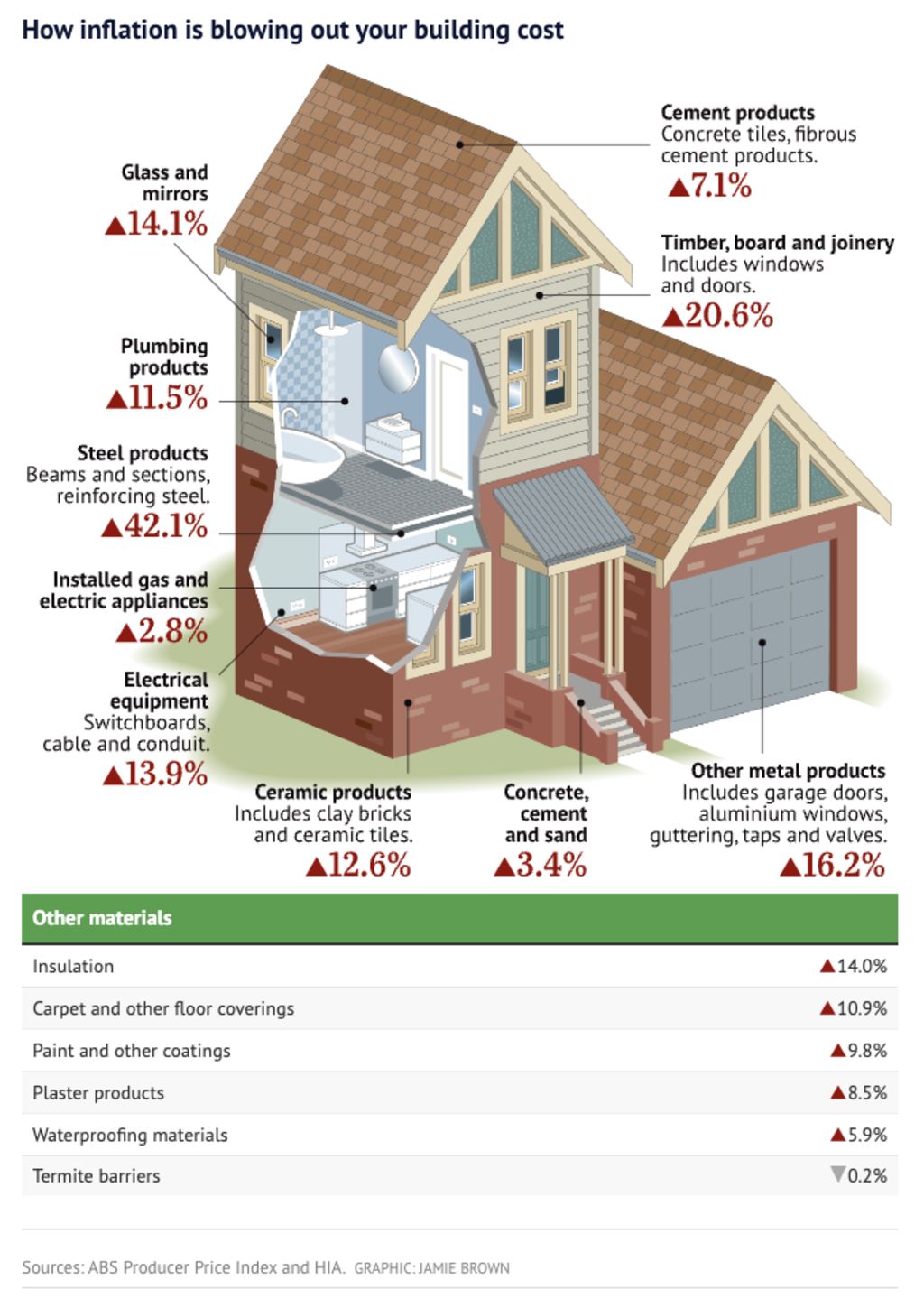 The house prices that are still rising: How inflation is blowing out ...