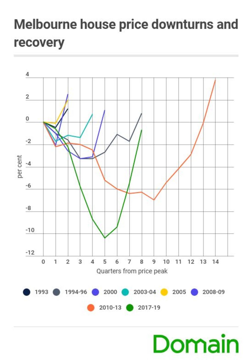 Soaring Melbourne house prices jump 5 per cent in December quarter 2019