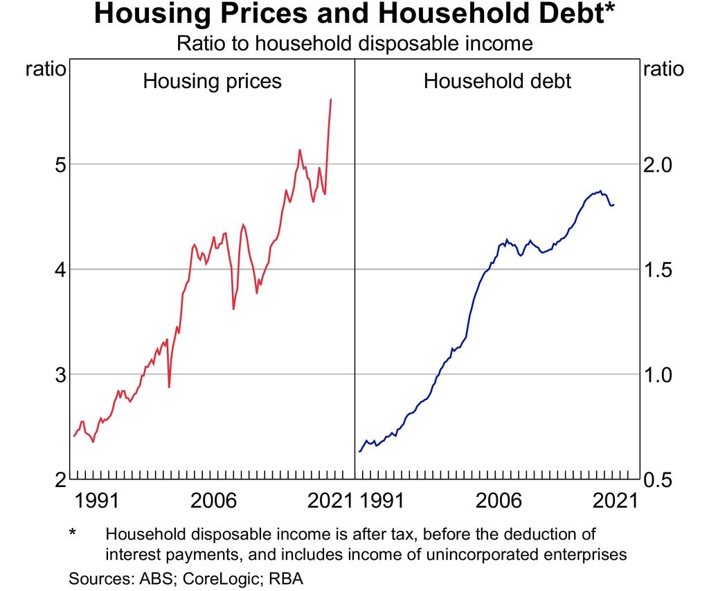 House price to ratio continues to climb amid property boom and