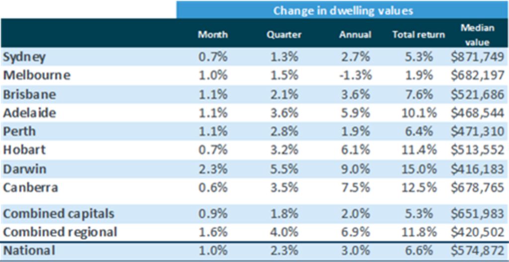 Home values rise in capital cities and regions in December CoreLogic