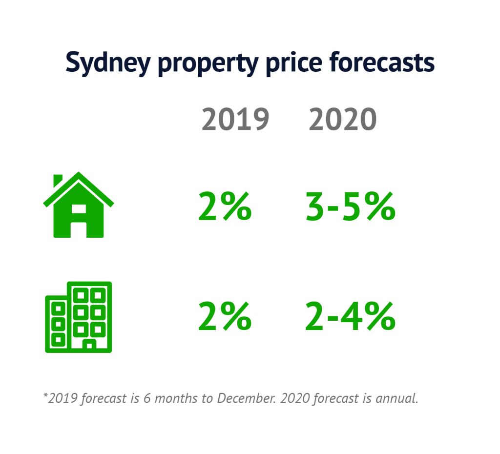 Sydney property market to bottom out later this year, modest price