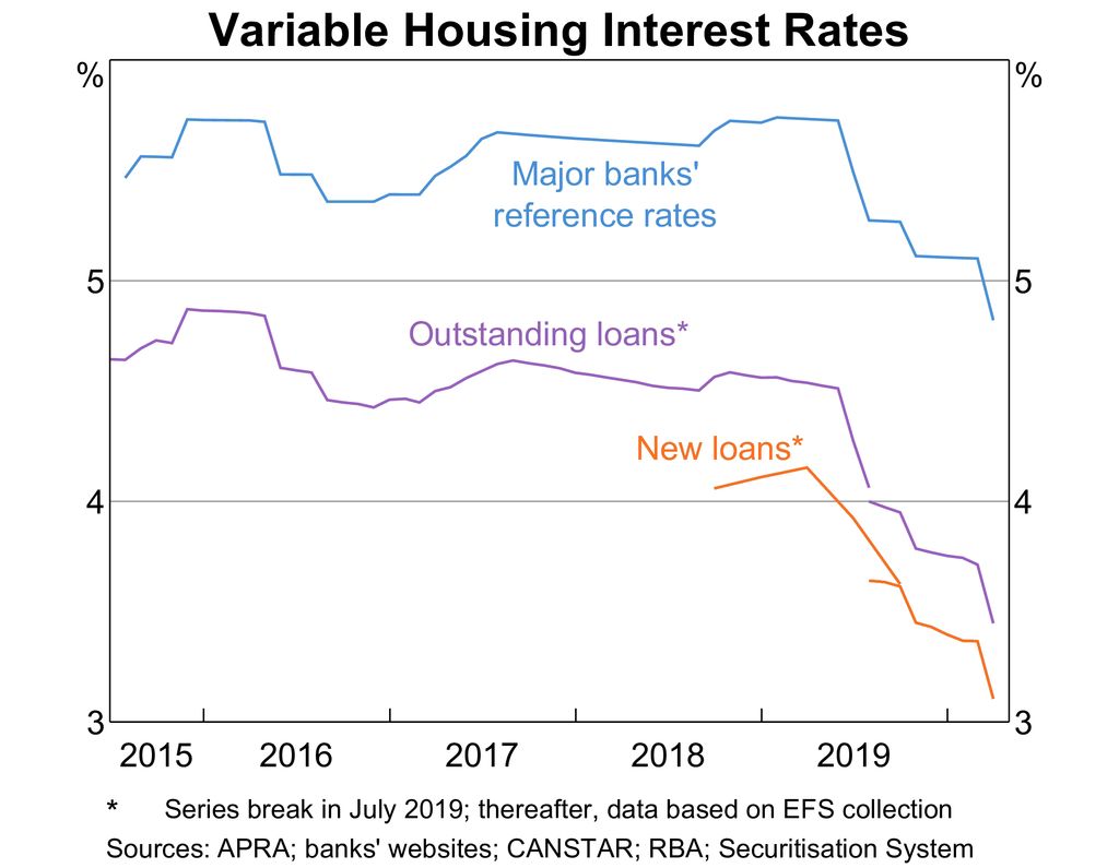 Variable rates haven't fallen by the same degree as fixed rates.