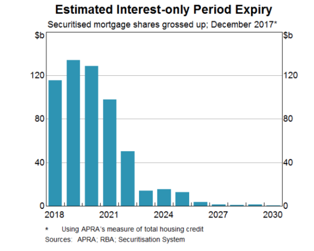 Estimated interest-only period expiry