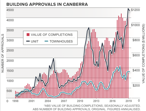 How New Developments Influence the Canberra Property Market
