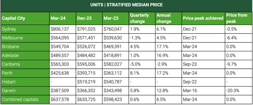 Unit median prices for the March 2024 quarter across the combined capital cities. Photo: Domain