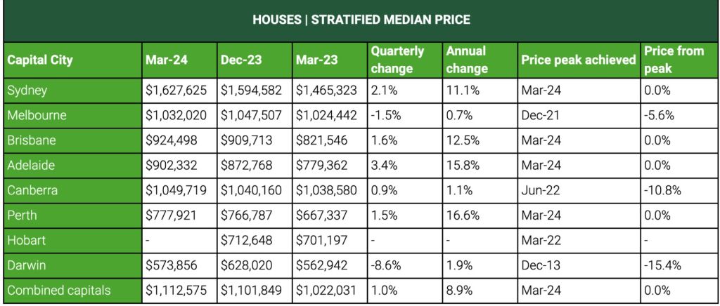 Domain's House Price Report for the March 2024 quarter. Photo: Domain