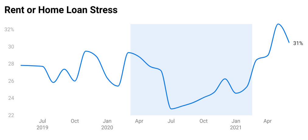 Percentage of Australians who indicate they struggle to make their rent or home loan payments. The shaded area covers the period between the first and last lockdowns in Australia (excluding the most recent lockdowns). Photo: Finder’s Consumer Sentiment Tracker