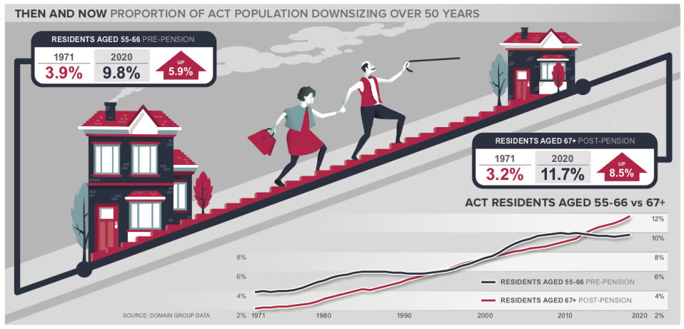 When are Canberra residents downsizing and what dwelling ...