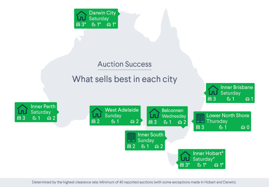 Domain's seller success research has revealed what sells best in each city.