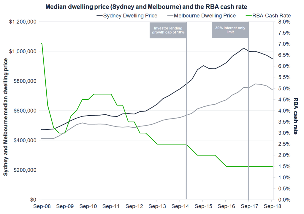 The above chart shows the interaction of the RBA cash rate, median metropolitan dwelling prices and institutional interventions. Cash rate cuts implemented in response to the global financial crisis serves to increase house prices. In 2014, APRA advised a 10 per cent growth limit on investment lending. As this virtually coincided with more cash rate cuts, prices continued to rise. However, after the enforcement of a 30 per cent limit on the portion of interest only loans, prices quickly responded.