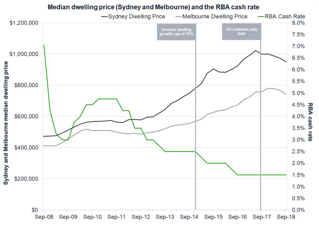 tighter-lending-conditions-explaining-the-turn-of-australia-s-housing