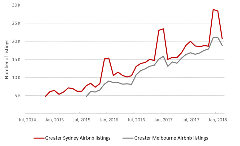Airbnb listings in Sydney and Melbourne (Aug 2015 to Feb 2018) Photo: Supplied: AHURI