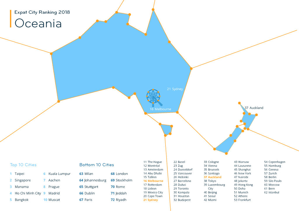 Melbourne was the highest ranked city in the Oceania region.