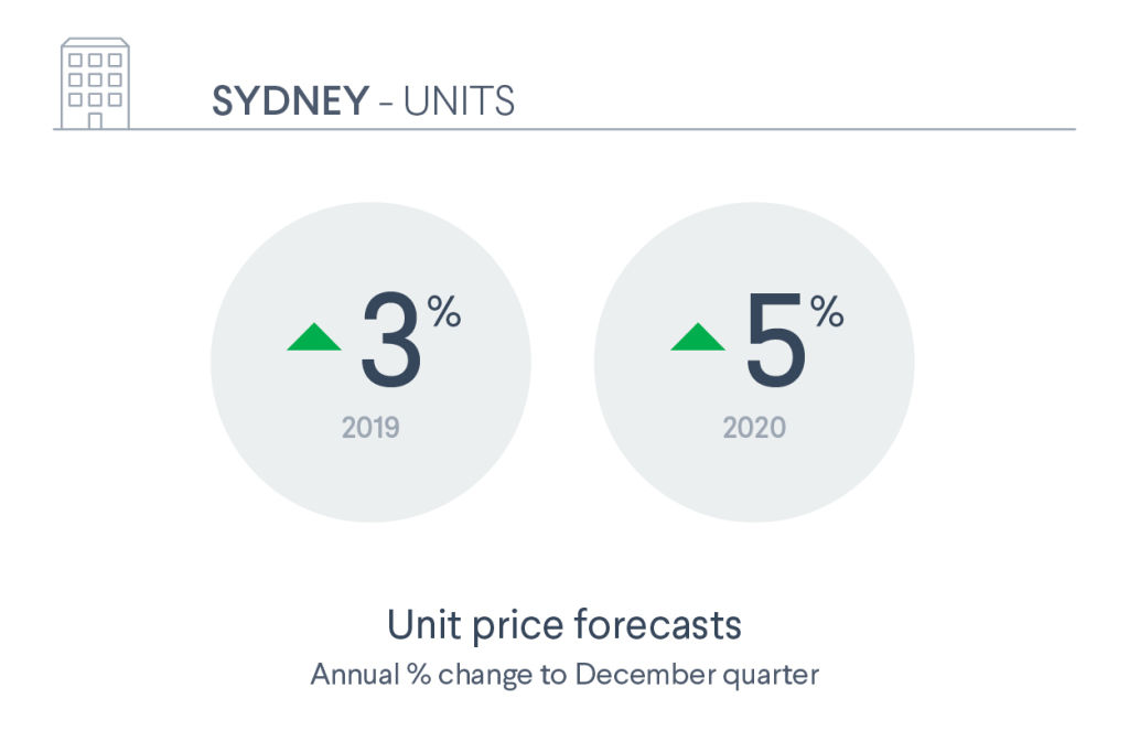Sydney unit  price forecast