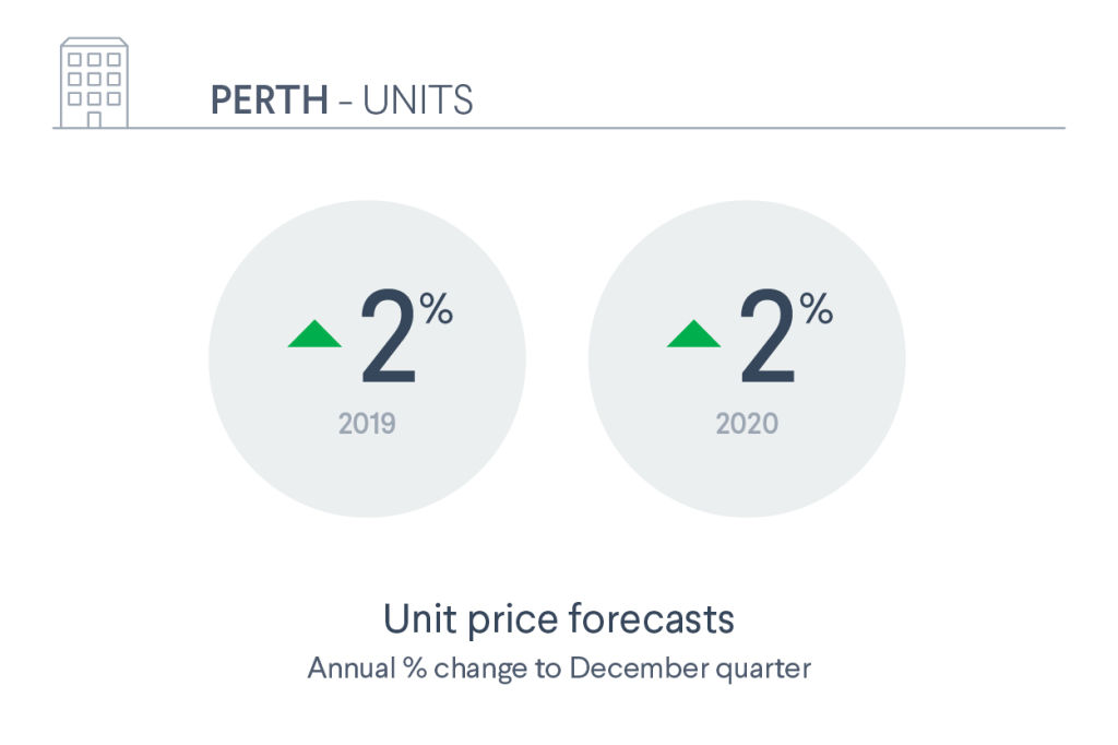 Perth house price forecast