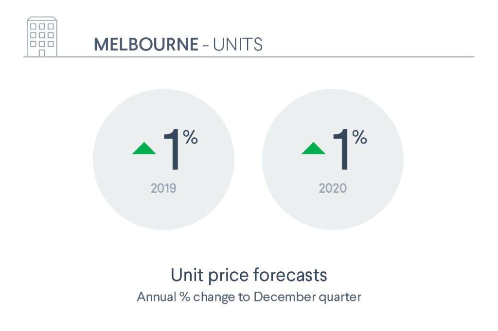 Melbourne  unit price forecast