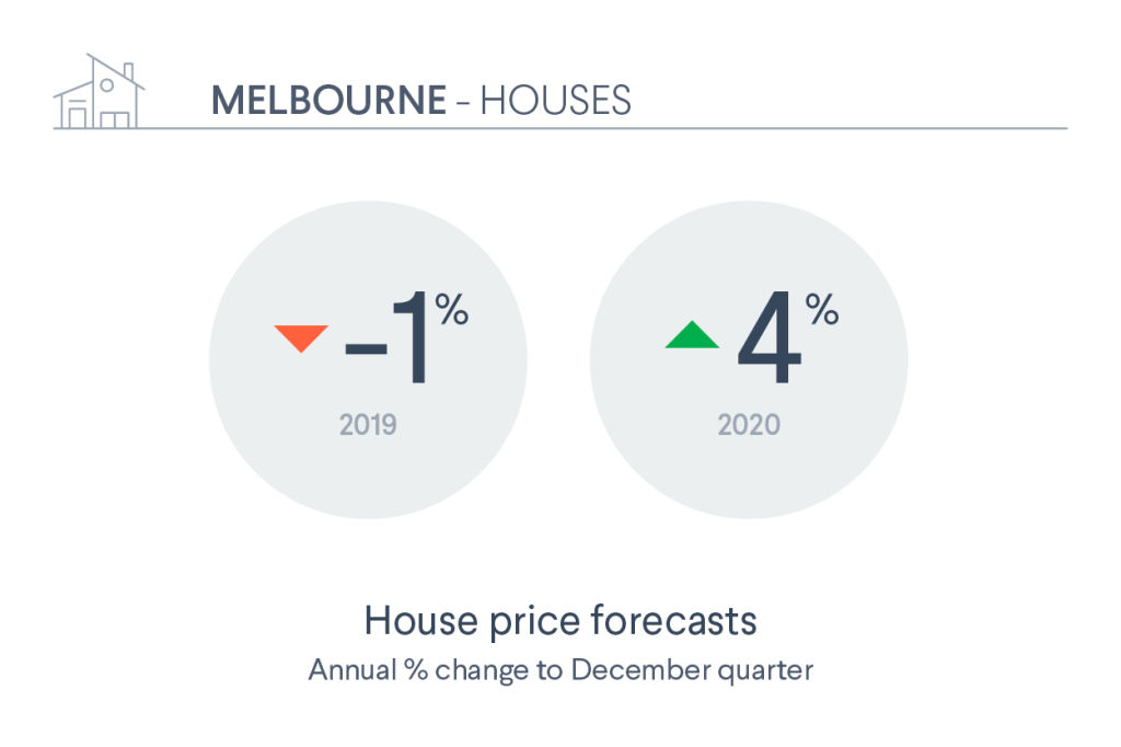 Melbourne  house price forecast
