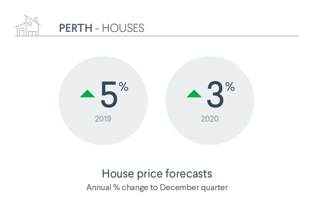 Perth unit price forecast