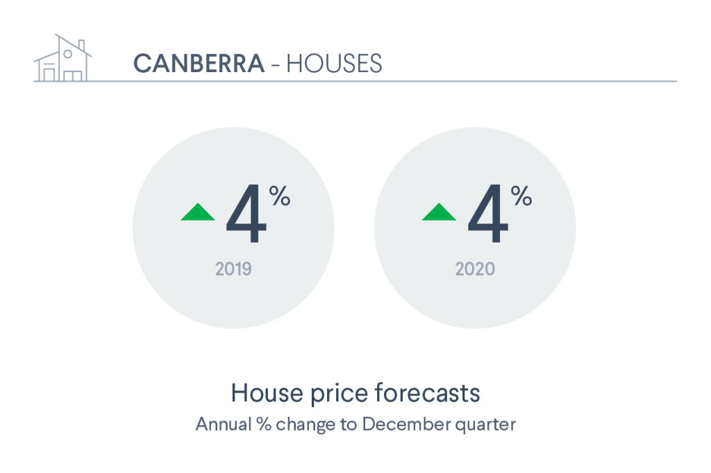 Canberra house price forecast