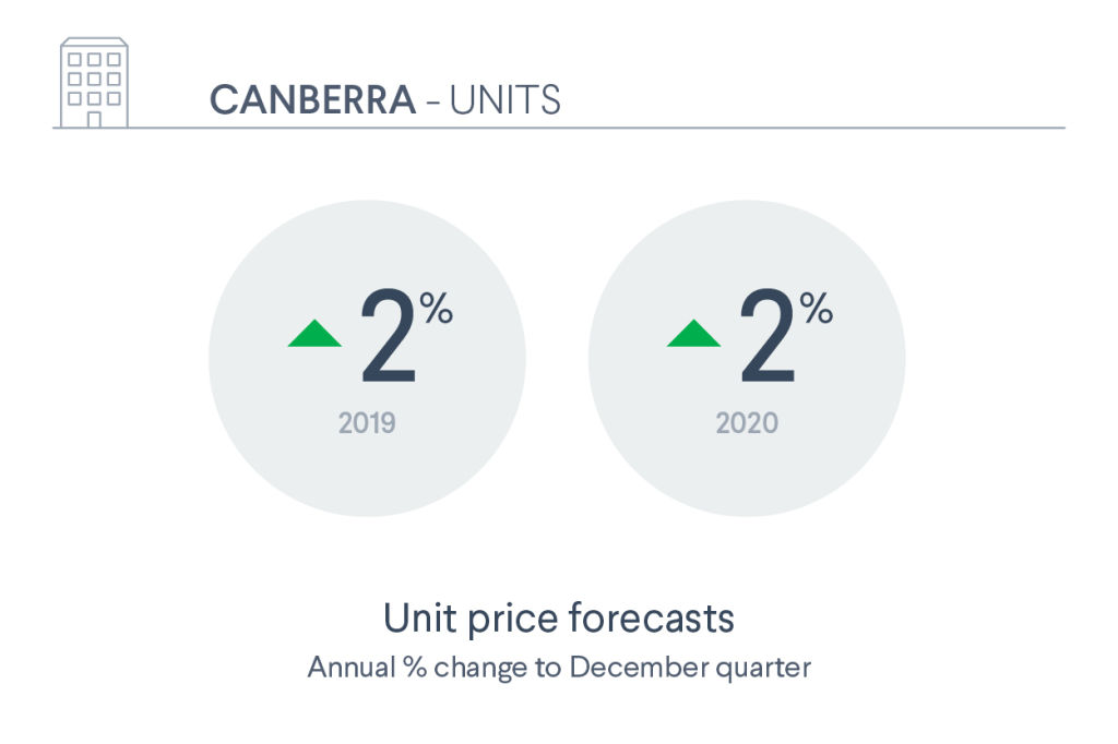 Canberra unit price forecast