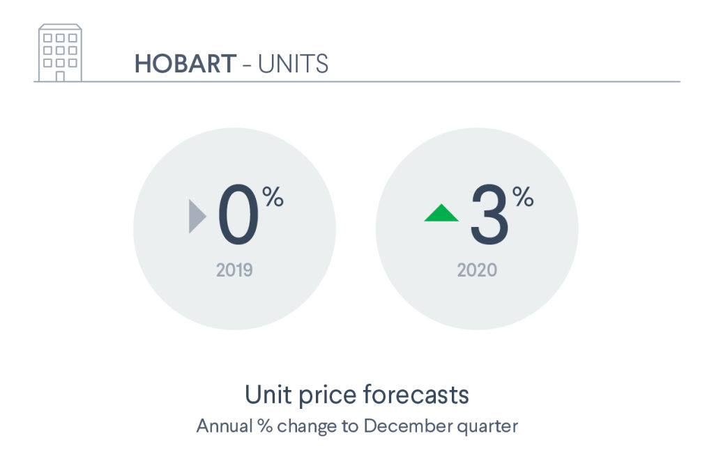 Hobart unit price forecast
