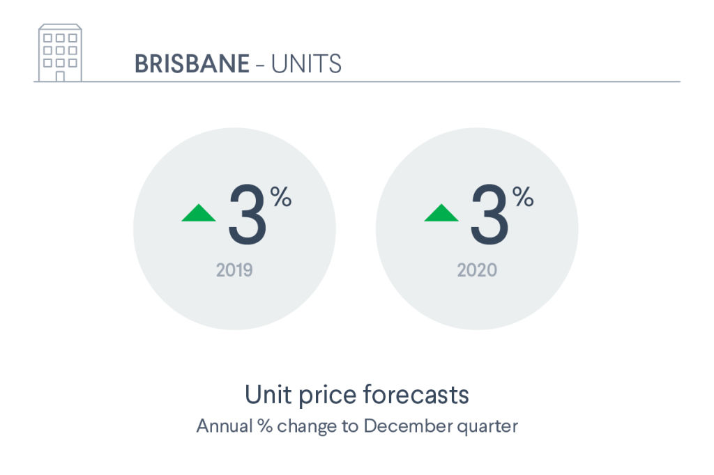 Brisbane unit price forecast
