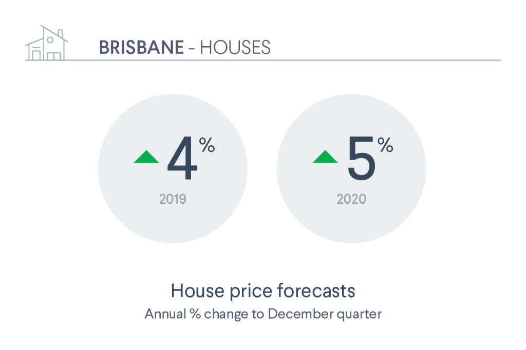 Brisbane house price forecast