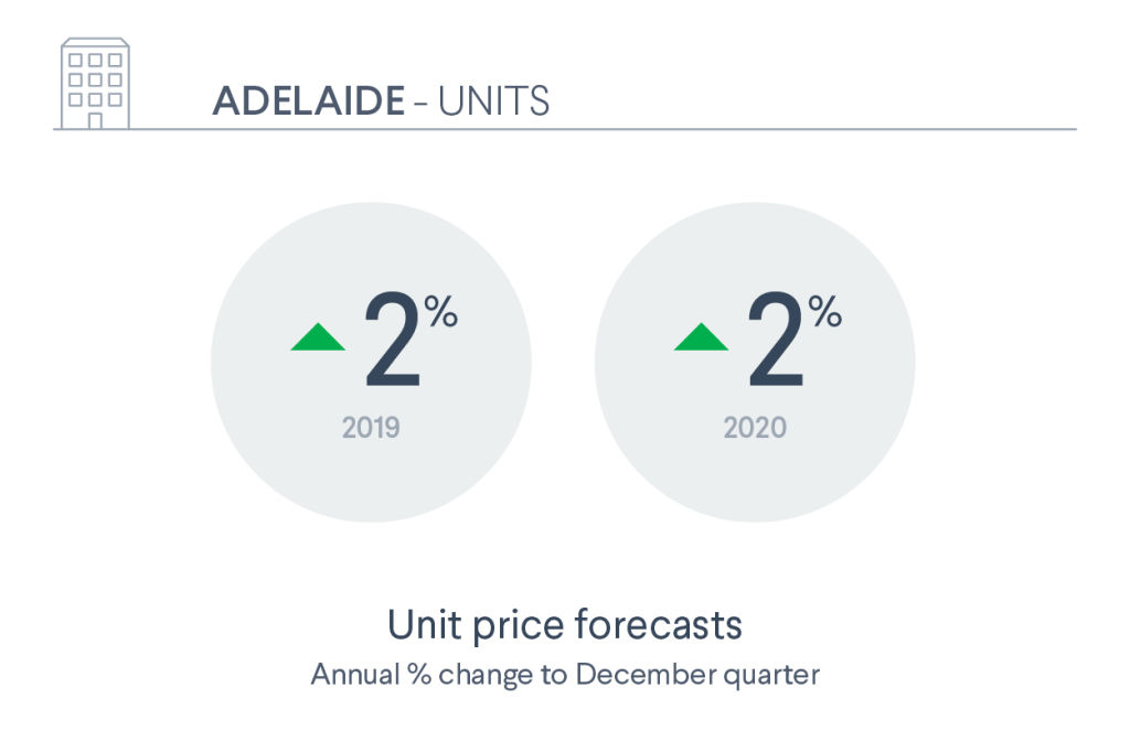 Adelaide unit price forecast