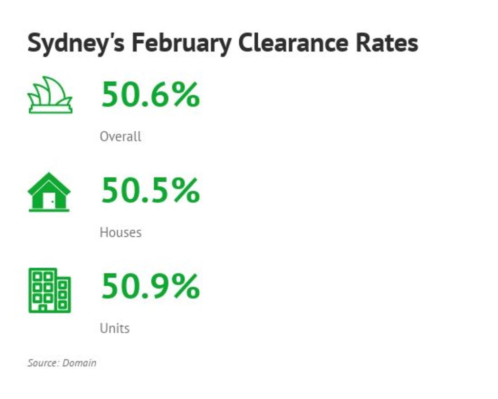 Sydney's February Clearance Rates